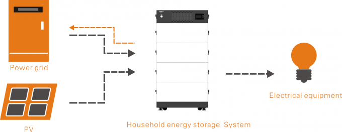 3KW 4KW 5KW 10KW 15KW Wechselstrom-Stromnetz für Haushalts-Energie-Speicher stapelnd 2