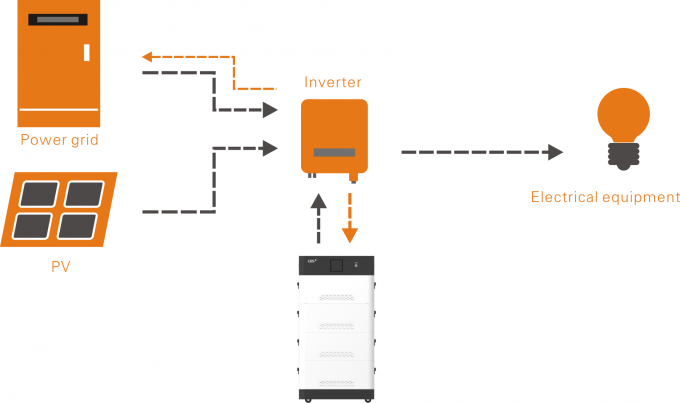 48V 96V 144V 192V 288V 384V Hochspg, die Batterieanlage für Haushalts-Energie-Speicher stapelt 0