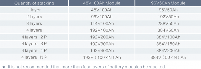 48V 96V 144V 192V 288V 384V Hochspg, die Batterieanlage für Haushalts-Energie-Speicher stapelt 6